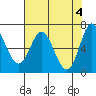 Oysterville tide chart for Saturday, May 4, 2024