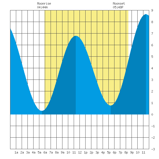 Oysterville tide chart for Sunday, May 5, 2024