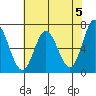 Oysterville tide chart for Sunday, May 5, 2024