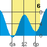Oysterville tide chart for Monday, May 6, 2024