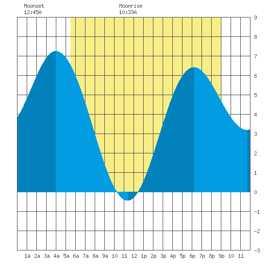 Oysterville tide chart for Tuesday, June 11, 2024