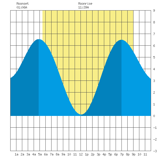 Oysterville tide chart for Wednesday, June 12, 2024