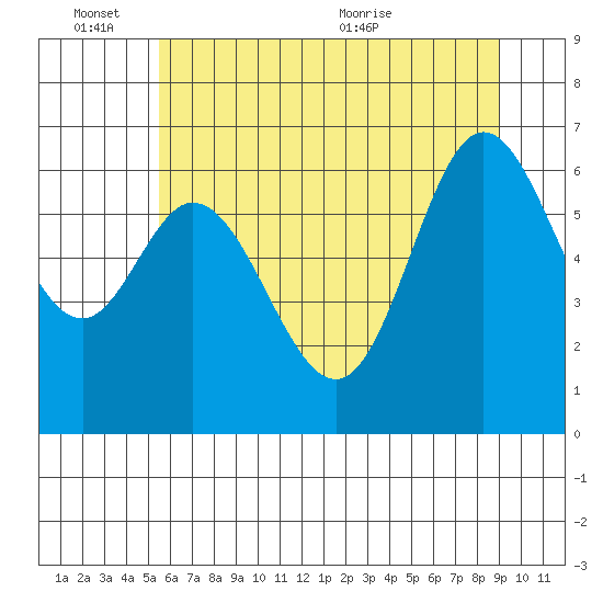 Oysterville tide chart for Friday, June 14, 2024