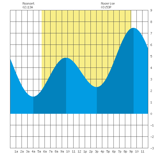 Oysterville tide chart for Sunday, June 16, 2024