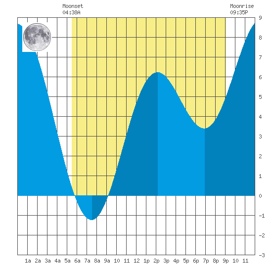 Oysterville tide chart for Friday, June 21, 2024