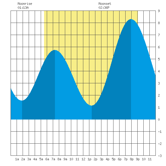 Oysterville tide chart for Saturday, June 29, 2024