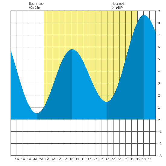 Oysterville tide chart for Sunday, June 2, 2024