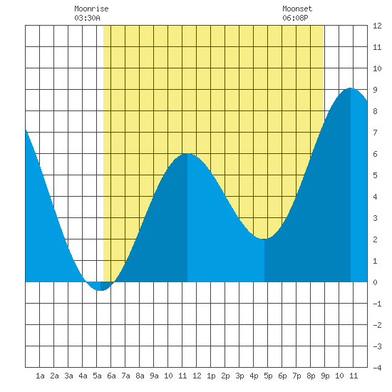Oysterville tide chart for Monday, June 3, 2024