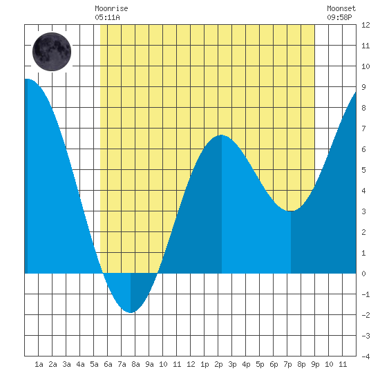 Oysterville tide chart for Thursday, June 6, 2024