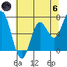 Oysterville tide chart for Thursday, June 6, 2024