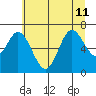 Oysterville tide chart for Thursday, July 11, 2024