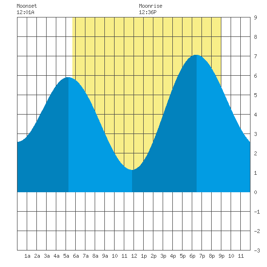 Oysterville tide chart for Friday, July 12, 2024