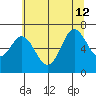 Oysterville tide chart for Friday, July 12, 2024