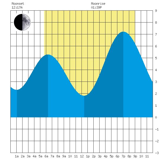 Oysterville tide chart for Saturday, July 13, 2024