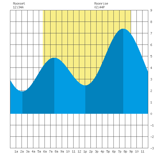 Oysterville tide chart for Sunday, July 14, 2024