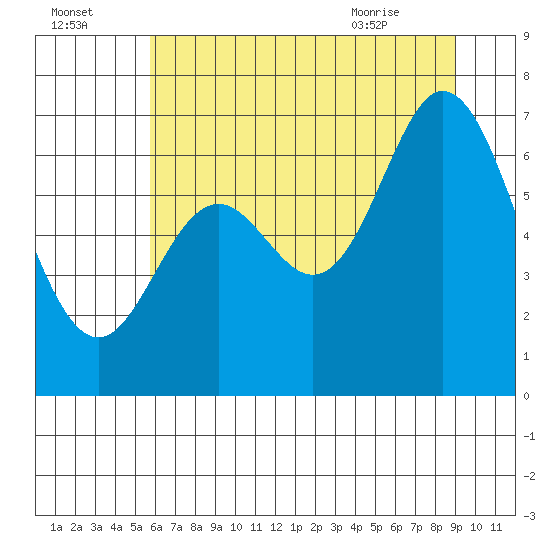Oysterville tide chart for Monday, July 15, 2024