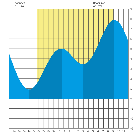 Oysterville tide chart for Tuesday, July 16, 2024