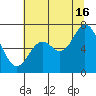 Oysterville tide chart for Tuesday, July 16, 2024