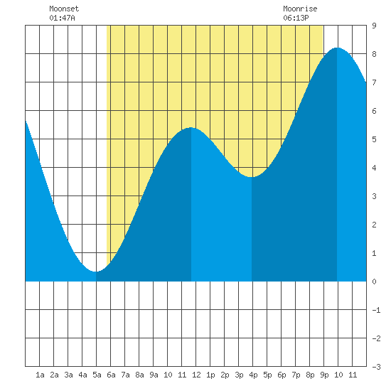 Oysterville tide chart for Wednesday, July 17, 2024