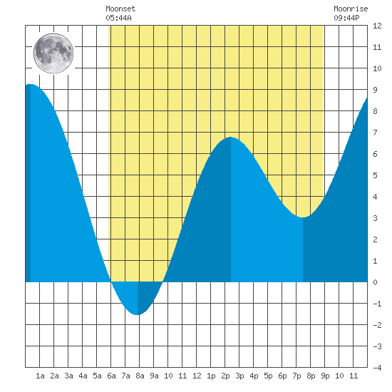 Oysterville tide chart for Sunday, July 21, 2024