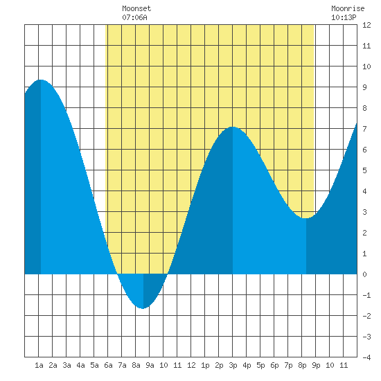 Oysterville tide chart for Monday, July 22, 2024