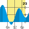 Oysterville tide chart for Tuesday, July 23, 2024