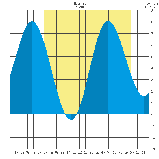 Oysterville tide chart for Thursday, July 25, 2024