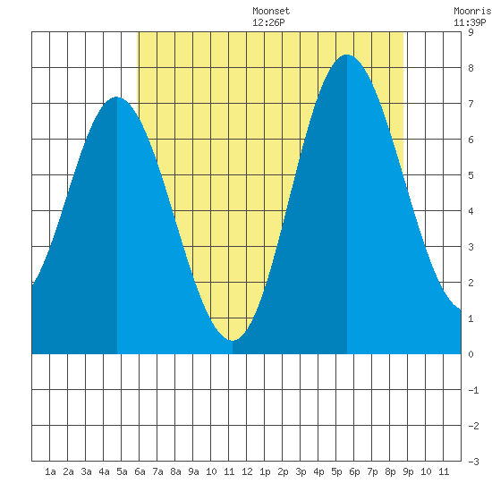 Oysterville tide chart for Friday, July 26, 2024