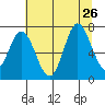 Oysterville tide chart for Friday, July 26, 2024