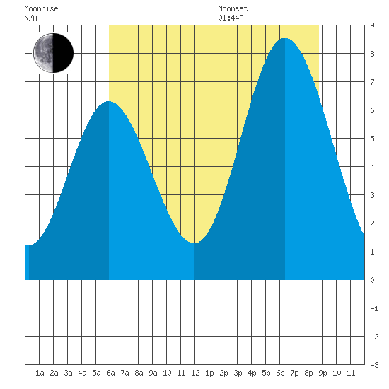Oysterville tide chart for Saturday, July 27, 2024