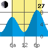 Oysterville tide chart for Saturday, July 27, 2024