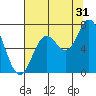 Oysterville tide chart for Wednesday, July 31, 2024