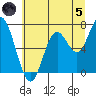 Oysterville tide chart for Friday, July 5, 2024