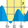 Oysterville tide chart for Sunday, July 7, 2024