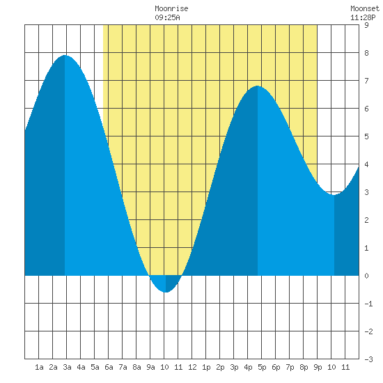 Oysterville tide chart for Tuesday, July 9, 2024