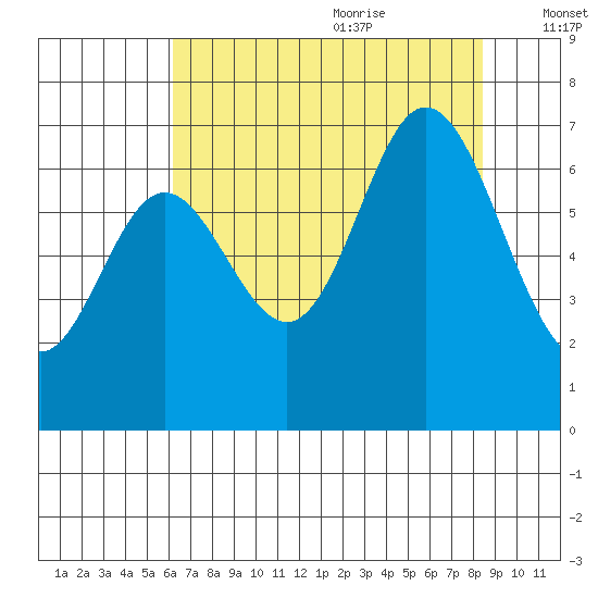 Oysterville tide chart for Sunday, August 11, 2024