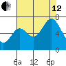 Oysterville tide chart for Monday, August 12, 2024