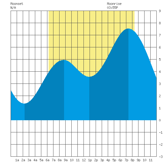 Oysterville tide chart for Tuesday, August 13, 2024