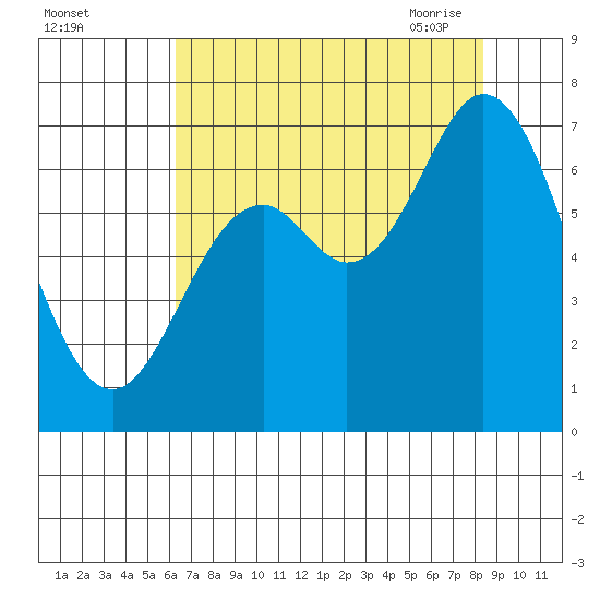 Oysterville tide chart for Wednesday, August 14, 2024
