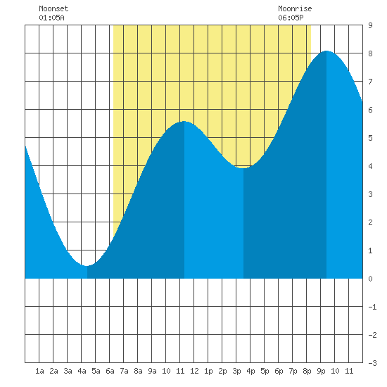 Oysterville tide chart for Thursday, August 15, 2024