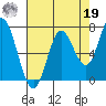 Oysterville tide chart for Monday, August 19, 2024