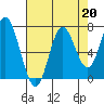 Oysterville tide chart for Tuesday, August 20, 2024