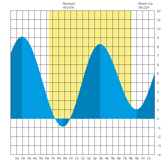 Oysterville tide chart for Wednesday, August 21, 2024