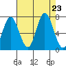 Oysterville tide chart for Friday, August 23, 2024