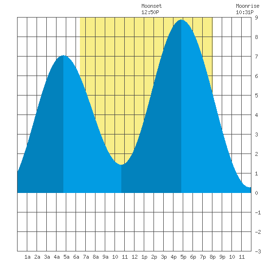 Oysterville tide chart for Saturday, August 24, 2024