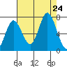 Oysterville tide chart for Saturday, August 24, 2024