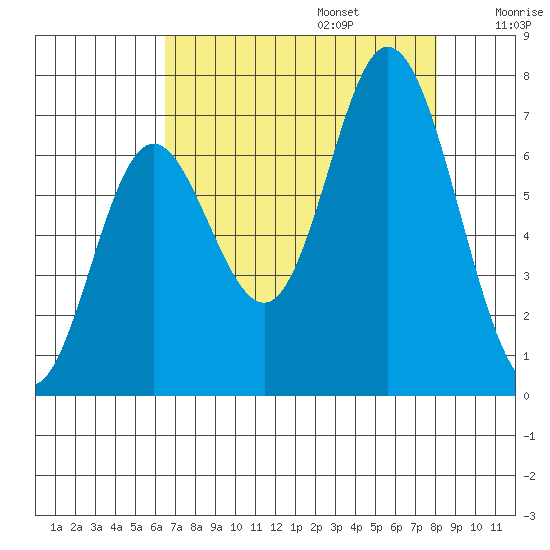 Oysterville tide chart for Sunday, August 25, 2024