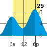 Oysterville tide chart for Sunday, August 25, 2024