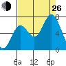 Oysterville tide chart for Monday, August 26, 2024