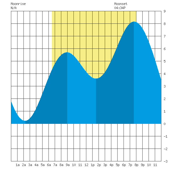 Oysterville tide chart for Tuesday, August 27, 2024